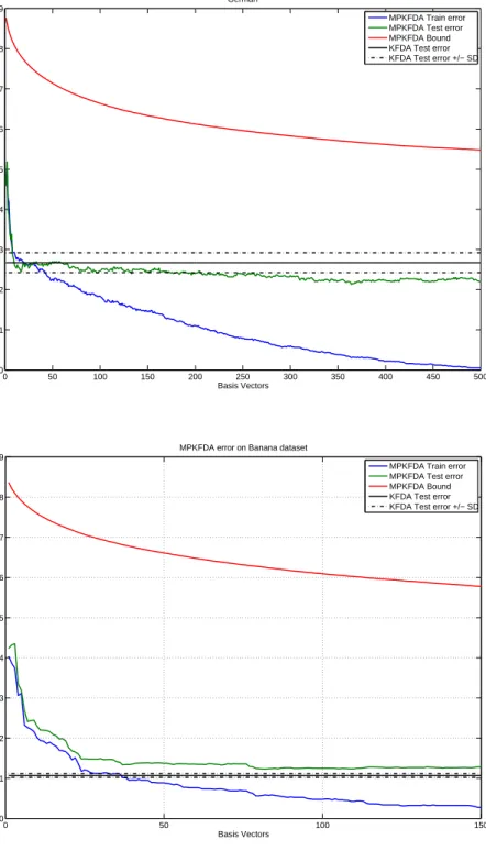 Figure 3.3: Plot of generalisation error bound for different values of k using RBF kernels for the a) ‘German’ and b) ‘Banana’ data set