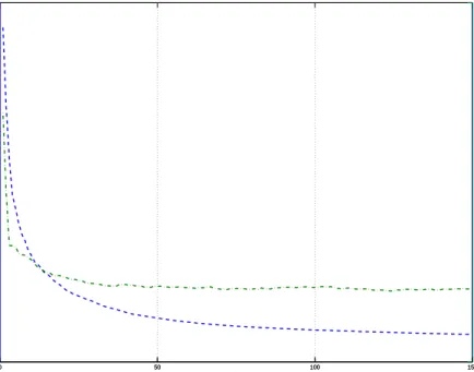 Figure 3.4: Plot showing how the Frobenius norm of the deflated kernel matrix and the test error vary as basis vectors are added to the MPKFDA solution.