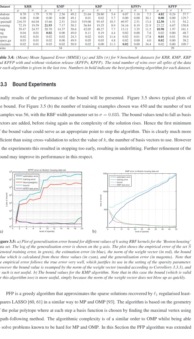 Table 3.4: (Mean) Mean Squared Error (MMSE) (µ) and SDs (σ) for 9 benchmark datasets for KRR, KMP, KBP and KPFP with and without violation release (KPFPv, KPFP)