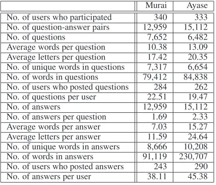 Table 1: Posting statistics.
