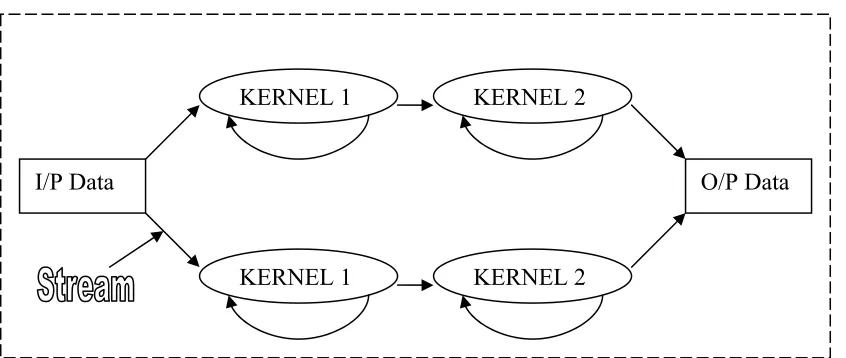Figure 2.1 Data Flow for a sample stream application 
