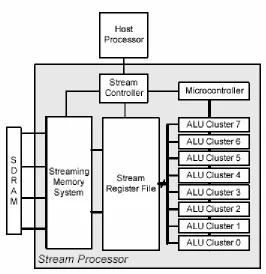 Figure 2.2 High Level Block Diagram of the Imagine Architecture [8] 