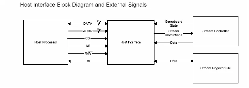 Figure 4.2 Block Diagram of the Host Interface [16] 