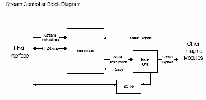 Figure 4.3 Block Diagram of the Stream Controller [16] 