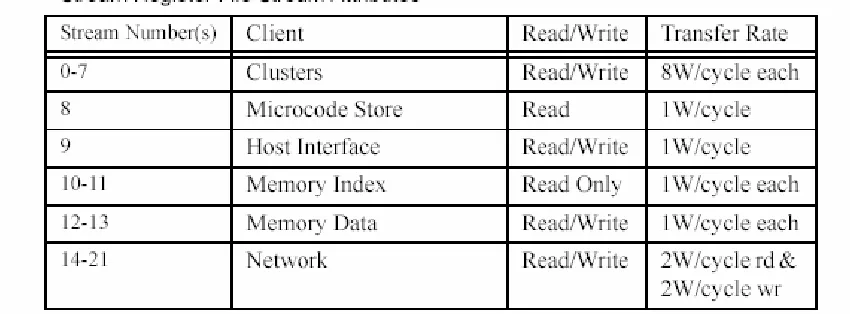 Table 4.1 Stream Attributes of the SRF [16] 