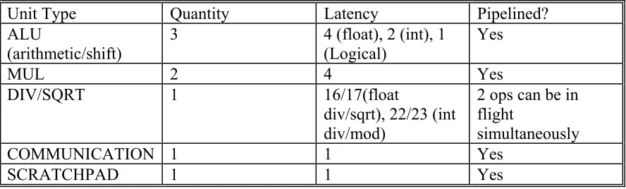 Table 4.3 Functional units of the Clusters [16] 