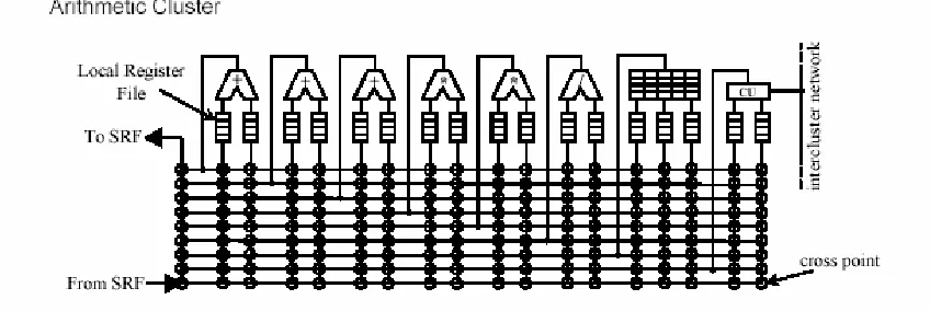 Figure 4.6 Arithmetic Cluster [16] 
