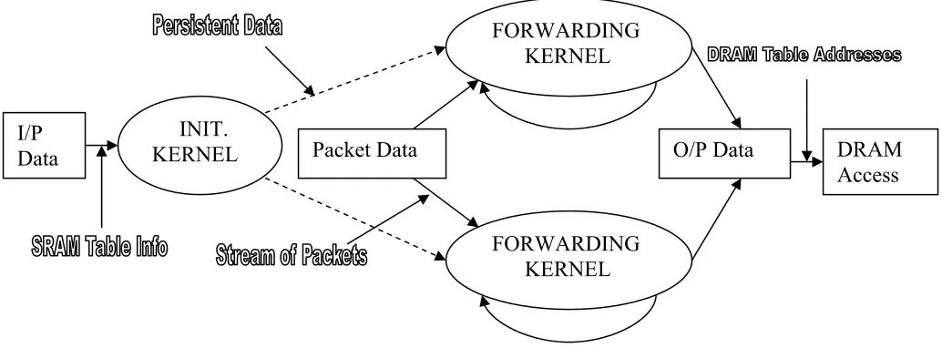 Figure 5.1 Data Flow of the Forwarding Engine 