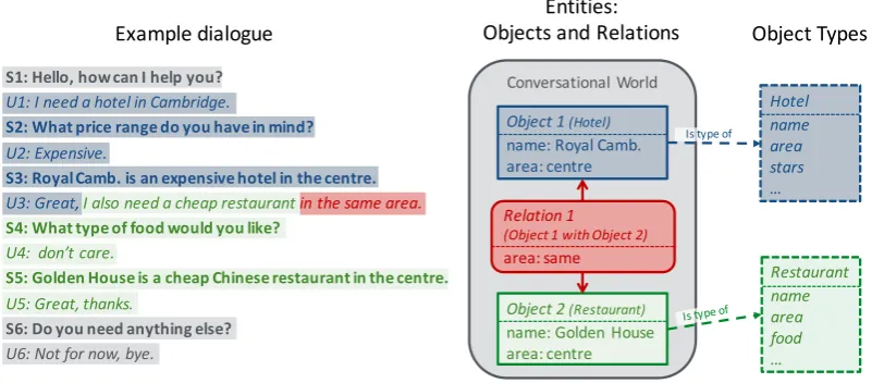 Figure 1: A dialogue between the system (S) and a user (U) about a restaurant and a hotel in the samearea along with the mapping of fractions of the dialogue to the respective objects (of predeﬁned types)and the relation