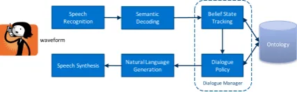 Figure 2: The modular statistical dialogue systemarchitecture. The dialogue manager takes the se-mantic interpretation as input to track the beliefstate