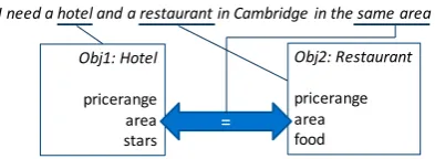 Figure 5: Example of the conversational entity Re-lation1 between obj1 and obj2. The user goal be-lief models the search constraints the user has pro-vided to the system and the context state representsthe relations based on the most recent real-worldmatches for both objects offered by the system.