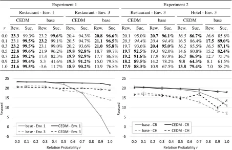 Table 1: Reward and success rate of both experiments for different relation probabilitiesto the MDDM baseline