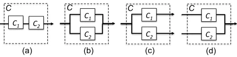 Fig. 1. Component composition as workﬂow patterns: (a) sequence (b) multi-choice (c) parallel-split (d) multi-merge