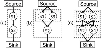 Fig. 3. Design phases of a sensor network with reliability (a) 96% (b) 98%(c) 99.9%