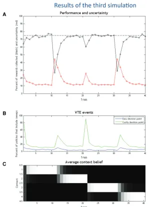 Figure 5.Results of the third simulation. (perimental trials. (actionsA) Performance (black) and uncertainty (red) in the 40 ex-B) VTE events, shown as the percentage of selected policies that include imaginary/forward sweeps in the easy (blue) or costly (