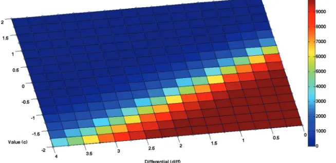 Figure 7.Number of policies that include forward sweeps during the fourth simulation, trial 31, as aof (function of the value of “usual reward” (c) and its differential with “high reward” (diff)—that is, thenumber x so that usual reward + x ¼ high reward