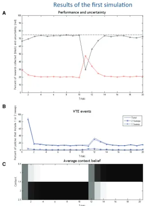 Figure 3.Results of the ﬁrst simulation. (perimental trials. Performance is measured as the percentage of correct responses, with the dashed hor-izontal line representing the highest possible performance