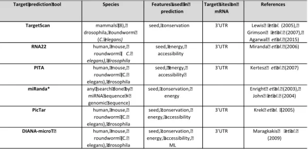 Table 1. Widely used tools for miRNA target prediction 