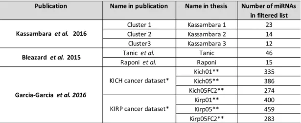 Table 2. Datasets used in this study. 