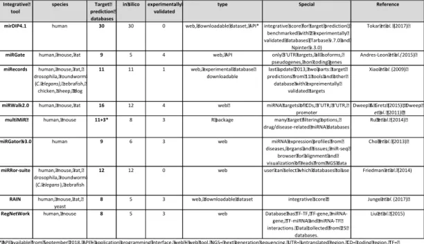 Table 3. Integrative tools for miRNA target prediction. 