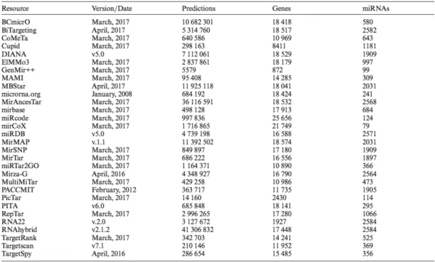 Table 4. Sources of miRNA target prediction data used in mirDIP4.1 database. Number  of predictions, genes and miRNAs