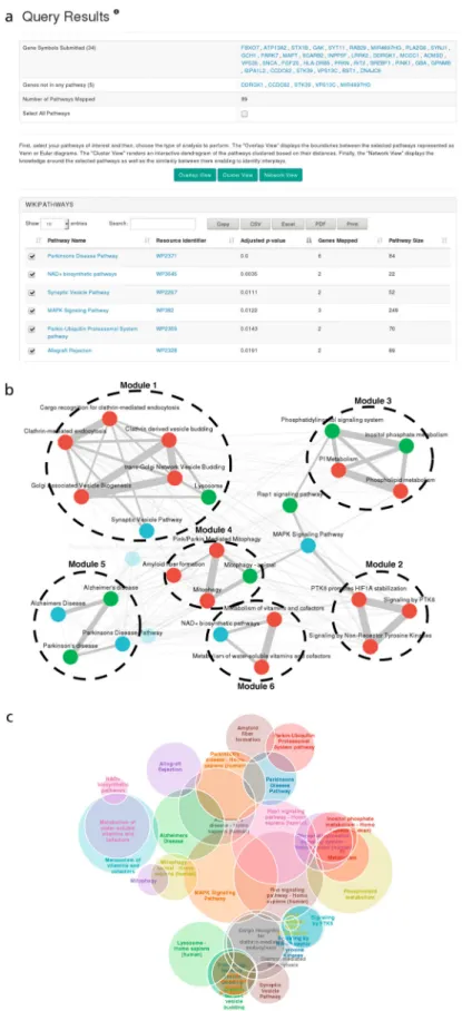 Fig. 3 a Results of pathway enrichment using the PDgset as input using the ComPath pathway enrichment wizard