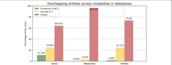 Table 2 Pathway database content statistics. Each cell reflects the unique number of entities for a given modality in its corresponding database