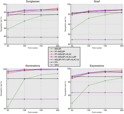 Fig. 2. Recognition rates achieved by the k-LiMapS_LFR varying the pool of features, and by the SRC and the PFI, all considering manually cropped images
