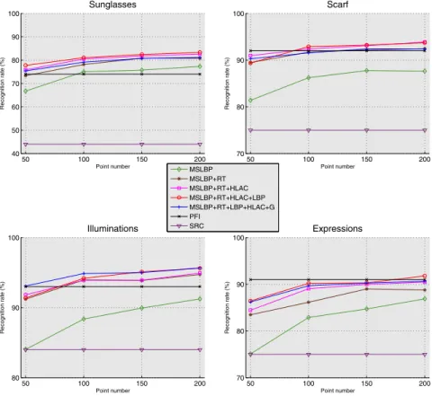 Fig. 3. Recognition rates achieved by the k-LiMapS_LFR varying the pool of features, and by the SRC and the PFI, all considering automatically cropped images