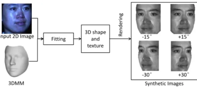 Fig. 2. Some rendered 2D faces from an input 2D image using 3DMM