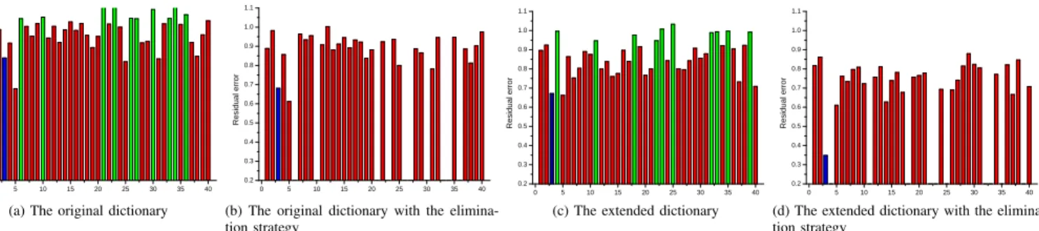 Fig. 4. Reconstruction errors of a test image using: (a) the original dictionary; (b) the original dictionary with the elimination strategy; (c) the extended dictionary consisting of virtual faces generated by 3DMM; and (d) the extended dictionary with the