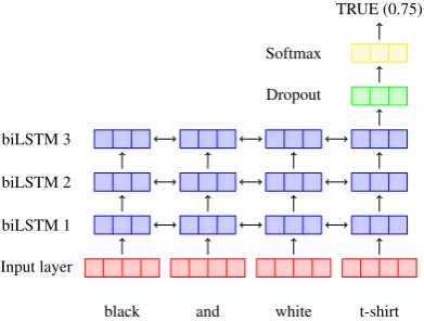 Figure 1: Structure of the Neural Gazetteer (NNgentity classiﬁer. The input layer concatenates the)features in a single vector.