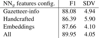 Table 2: Gazetteers used in the experiments. Description in terms of number of entity names, totalnumber of tokens, average length and standard deviation (SD) of entities, type-token ratio (TTR, normobtained by repeated sampling of 200 tokens), type1 and type2 unique tokens ratio and sub-entity ratio.