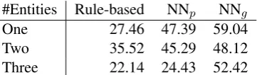 Table 5: Experimental results (F1) over the six domain-language data sets.