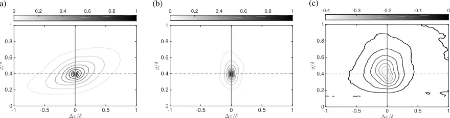 Fig. 1.1 Two-point correlation of (a) streamwise, (b) wall-normal and (c) Reynolds shear stress ﬂuctuations
