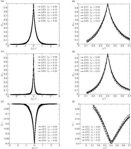 Fig. 1.2 (Left) Streamwise and (right) wall-normal slices through auto-correlation points of (top) Ru′u′, (centre) Rv′v′ and (bottom) Ru′v′contours as a function of λF (λP = const = 0.27)
