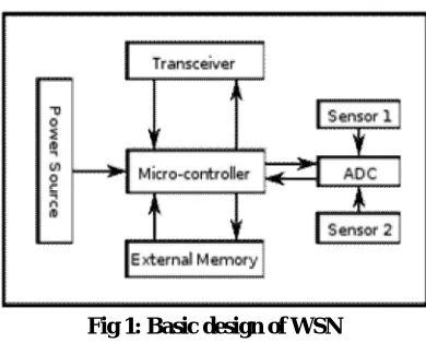 Fig 1: Basic design of WSN  