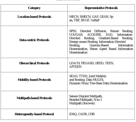 Table 1: Protocols 