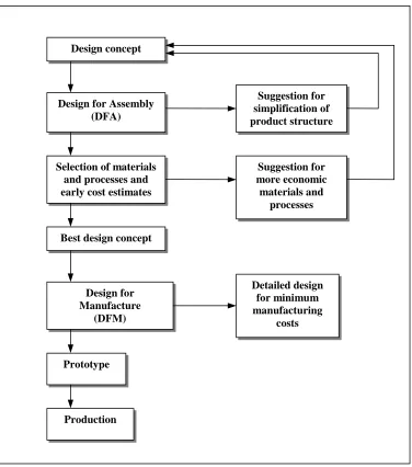 Figure 1.1 Typical Steps in Concurrent Engineering [Boothroyd 1995]