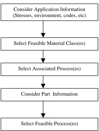 Figure 2.2 Process-First Approach                                       Figure 2.3 Material-First Approach