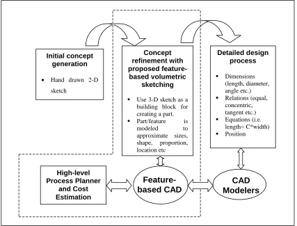 Figure 4.2 Proposed product development process