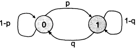 Figure 3-2: A two- state Markov model 