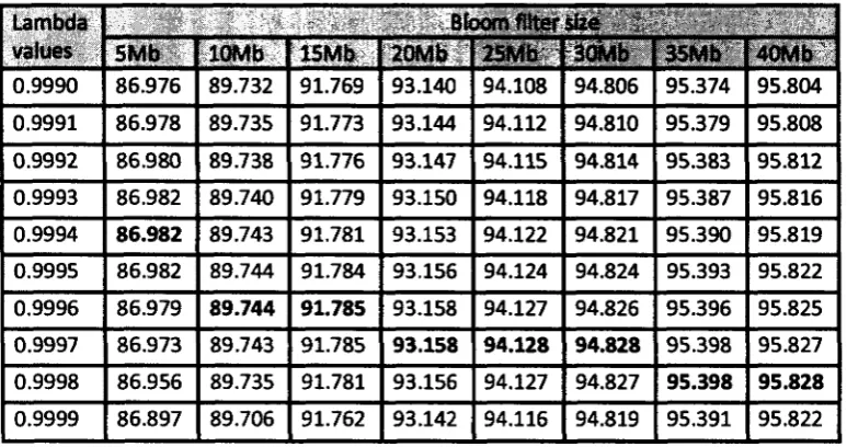 Table 5-2: Effect of the size of the Bloom filter (5Mb < m< 40Mb) on the SLWE-based compression 