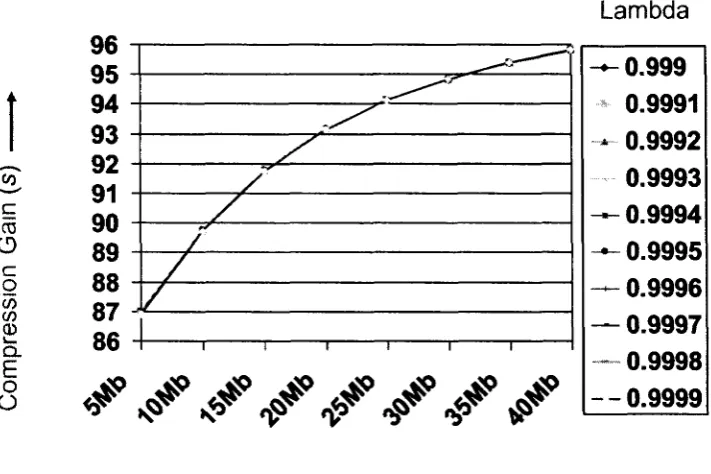 Figure 5-2: Effect of the size of the Bloom filter on SLWE-based compression. 