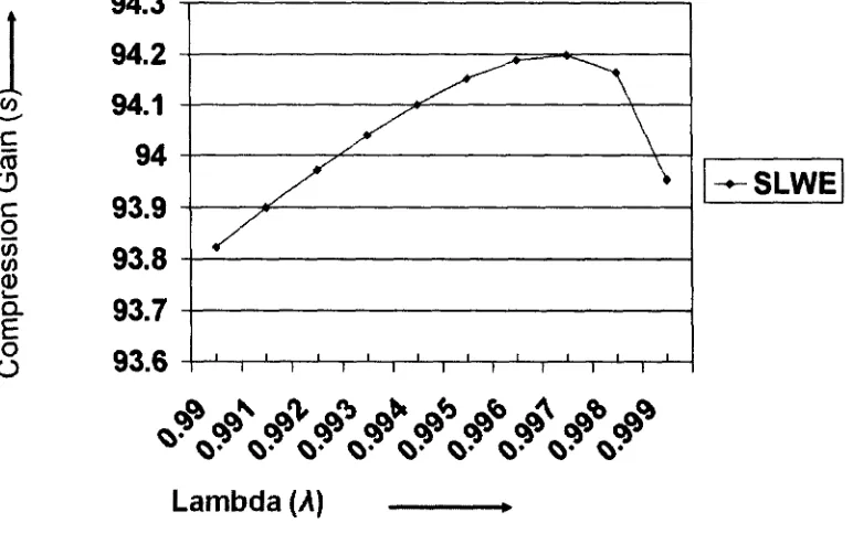 Figure 5-5: Effect of varying X on SLWE-based delta Bloom filter compression for w=140Kb