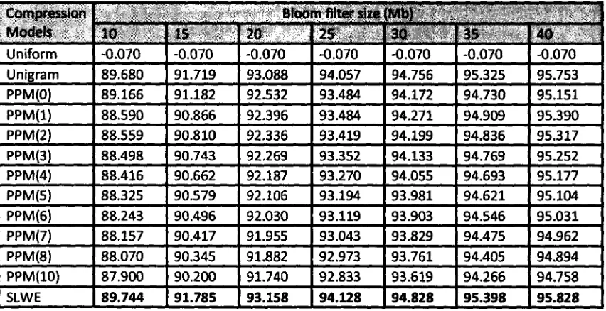 Table 5-6: Effect of the size of the Bloom filter (m) on the compression gain with respect 