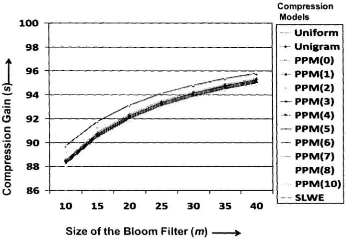 Figure 5-6: Effect of the size of the Bloom filter (m) on the compression gain with respect 