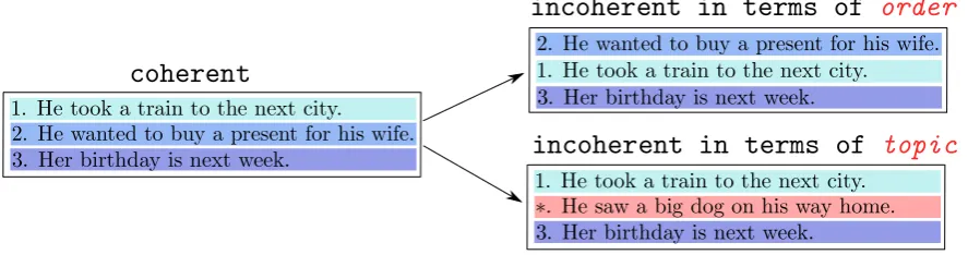Figure 1: An example of order-oriented and topic-oriented negative sampling in coherence modeling.