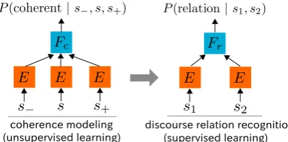 Table 1: The results of implicit discourse relation recognition (multi-class classiﬁcation) and coher-ence modeling (binary classiﬁcation)