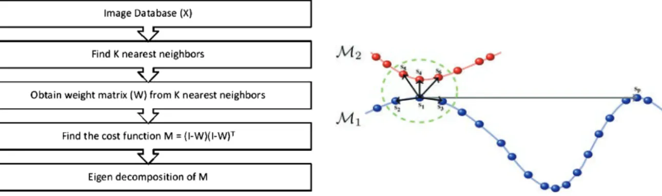 Fig. 1. Algorithm for LLE 4 . Fig. 2. Example of Choosing Neighbors in SMCE 5 .